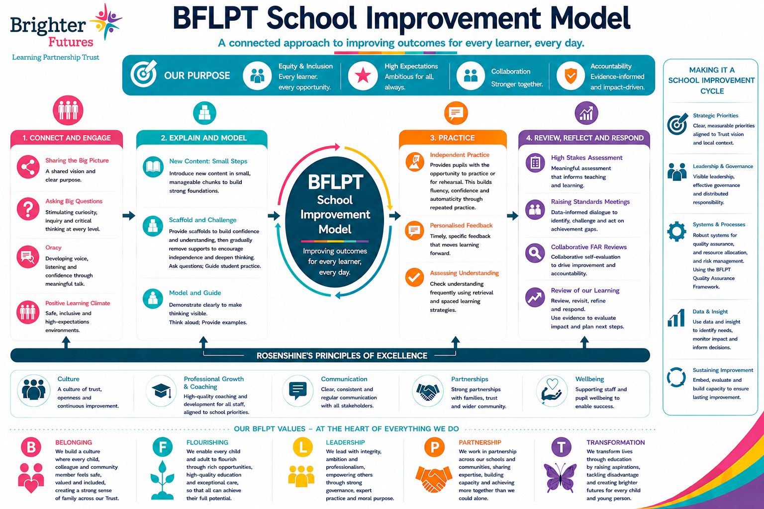 School improvement model