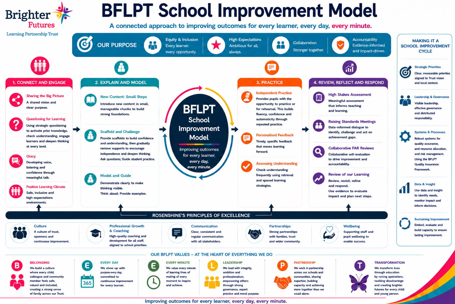 School improvement model